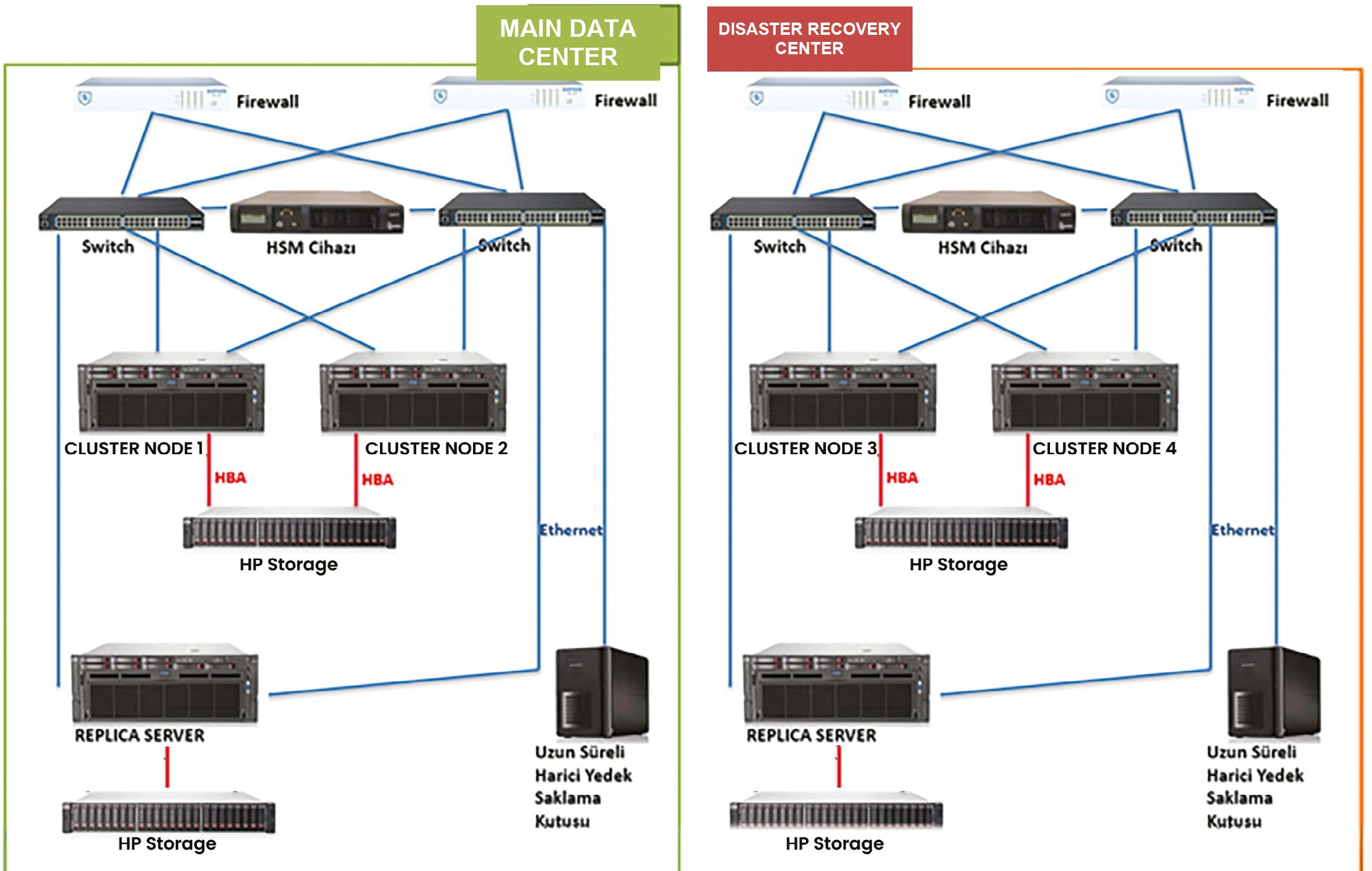 Topologia dei server fisici