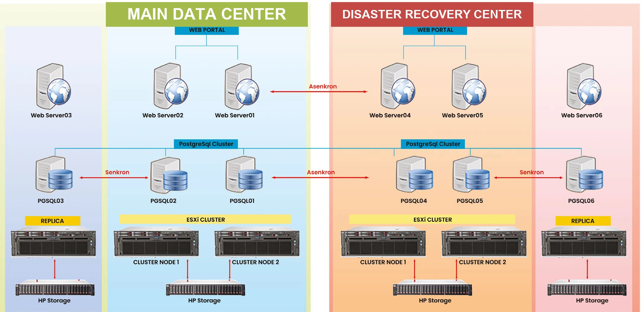 Replica PostgreSQL a 6 nodi